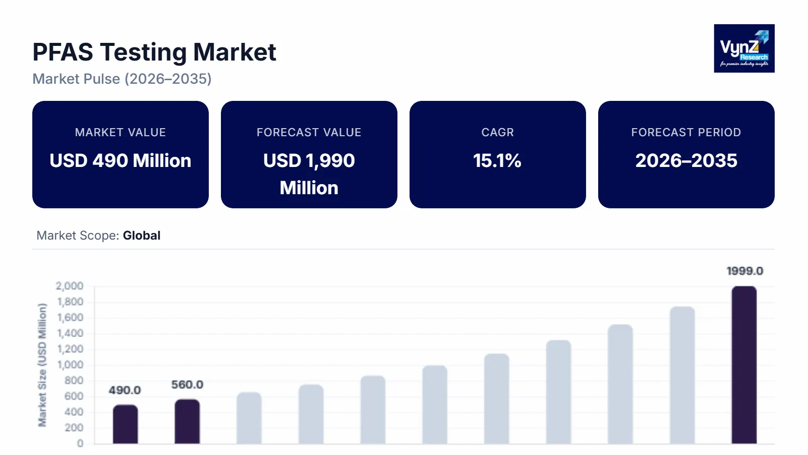 PFAS Testing Market Size